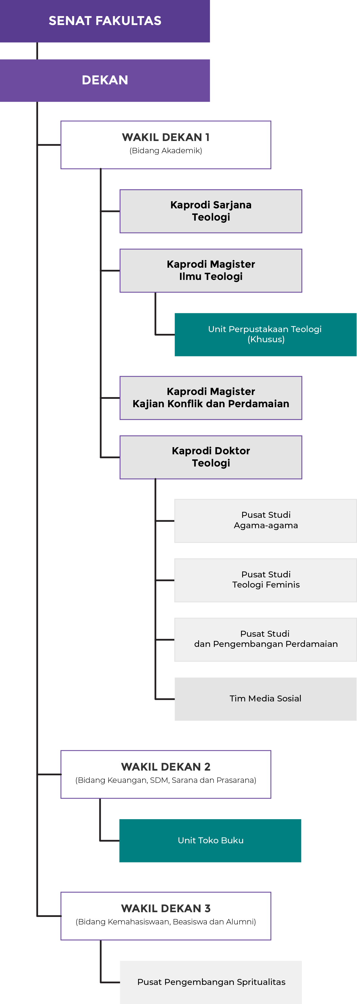 Struktur Organisasi Fakultas Teologi UKDW - Mobile Version