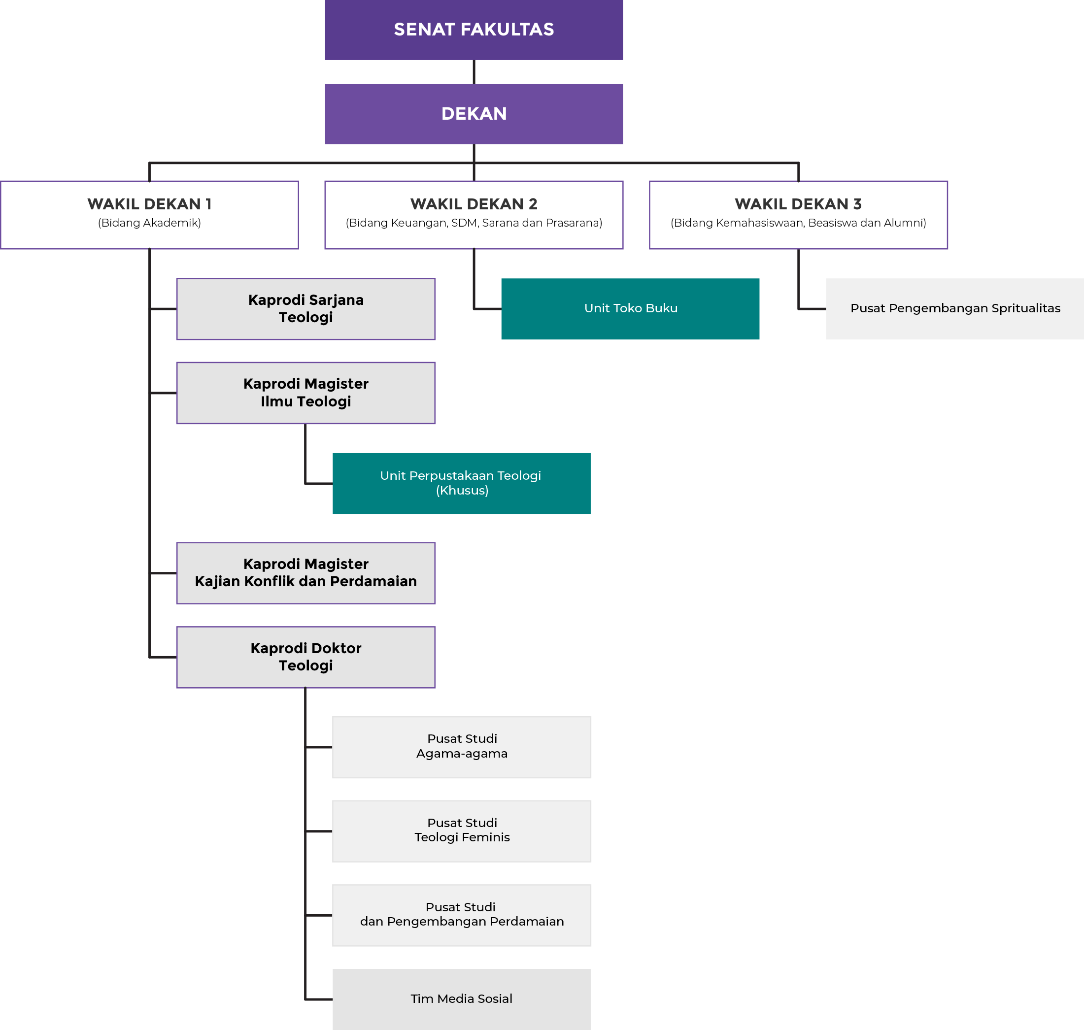 Struktur Organisasi Fakultas Teologi UKDW